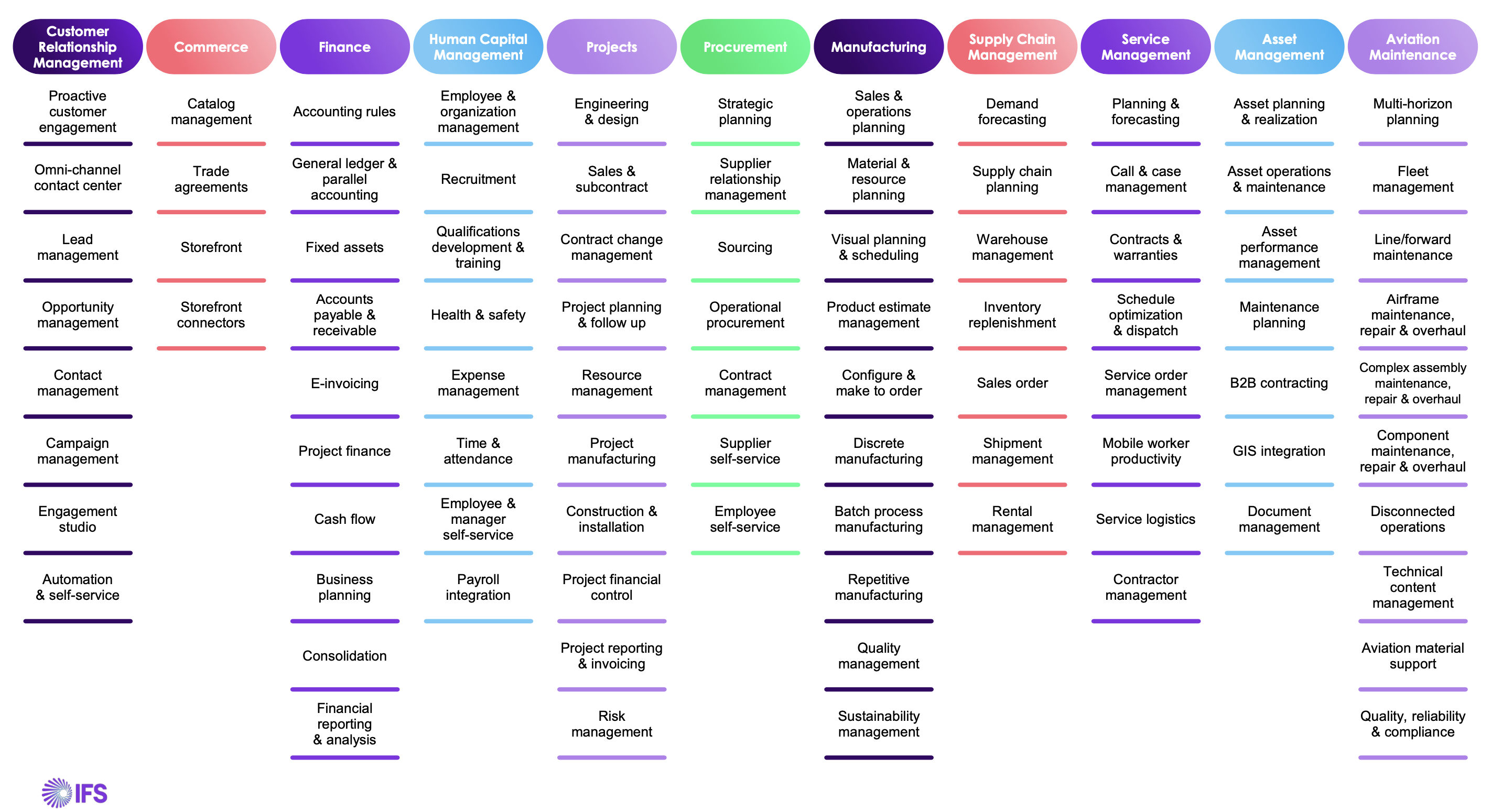 IFS Module Chart modül tablosu diyagramı